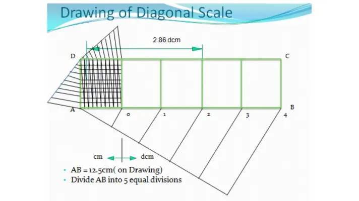 Diagonal Scales
