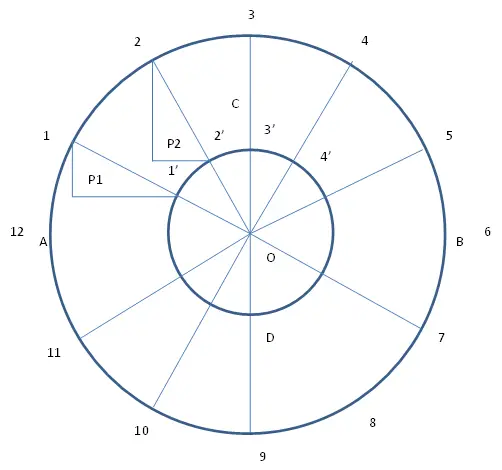 Concentric Circle Method-Ellipse